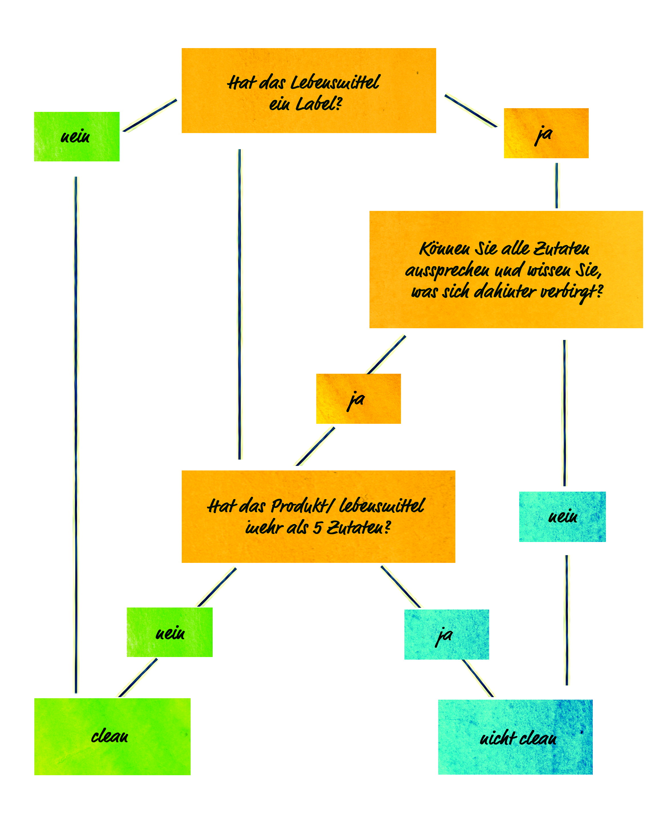 Entscheidungshilfe Clean Eating © Gräfe und Unzer/Illustrator: Claudia Klein